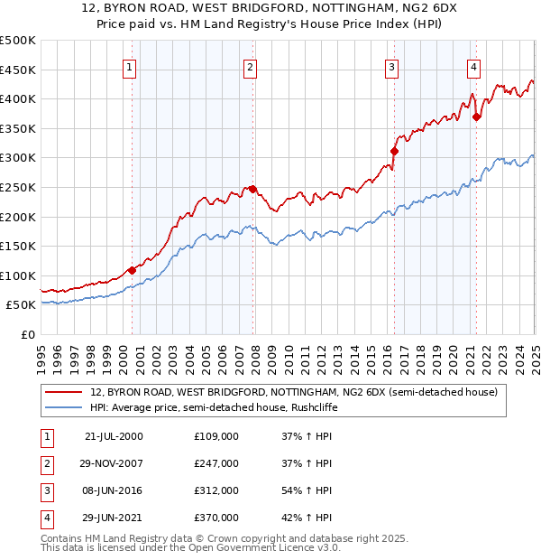 12, BYRON ROAD, WEST BRIDGFORD, NOTTINGHAM, NG2 6DX: Price paid vs HM Land Registry's House Price Index