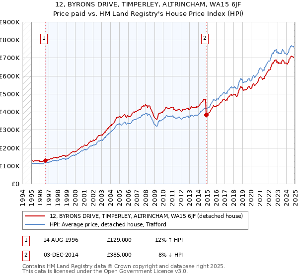 12, BYRONS DRIVE, TIMPERLEY, ALTRINCHAM, WA15 6JF: Price paid vs HM Land Registry's House Price Index