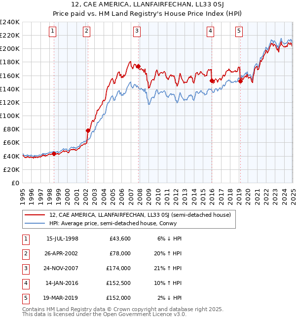 12, CAE AMERICA, LLANFAIRFECHAN, LL33 0SJ: Price paid vs HM Land Registry's House Price Index
