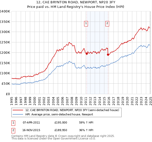 12, CAE BRYNTON ROAD, NEWPORT, NP20 3FY: Price paid vs HM Land Registry's House Price Index