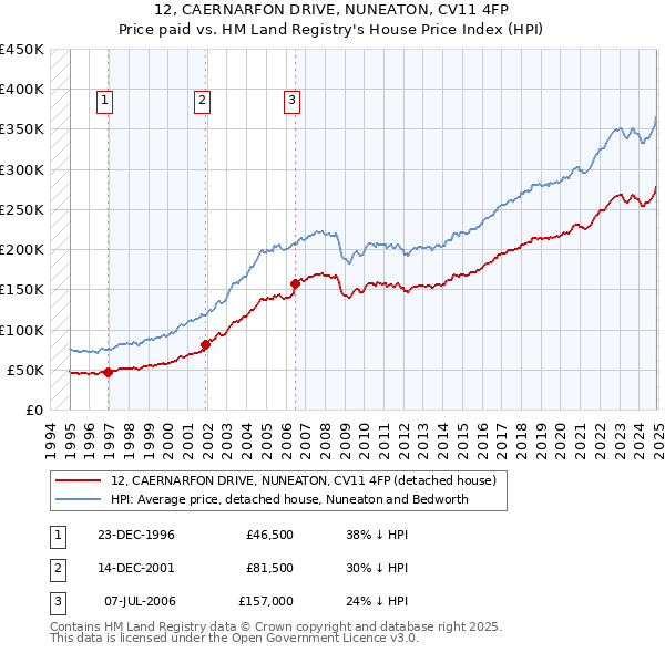 12, CAERNARFON DRIVE, NUNEATON, CV11 4FP: Price paid vs HM Land Registry's House Price Index