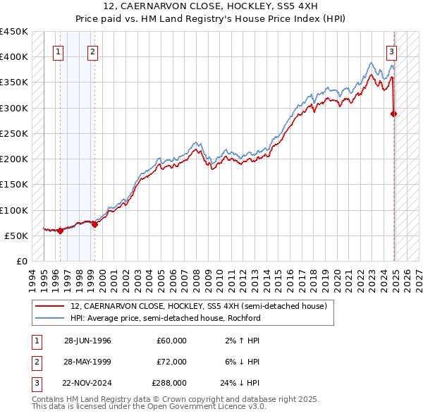 12, CAERNARVON CLOSE, HOCKLEY, SS5 4XH: Price paid vs HM Land Registry's House Price Index