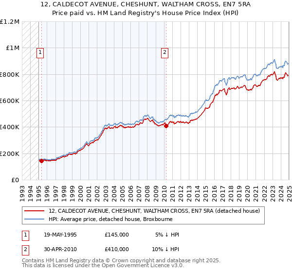 12, CALDECOT AVENUE, CHESHUNT, WALTHAM CROSS, EN7 5RA: Price paid vs HM Land Registry's House Price Index