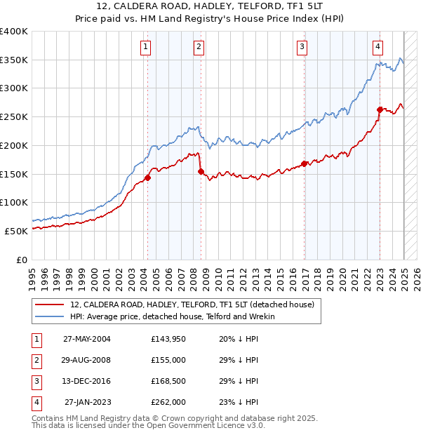 12, CALDERA ROAD, HADLEY, TELFORD, TF1 5LT: Price paid vs HM Land Registry's House Price Index