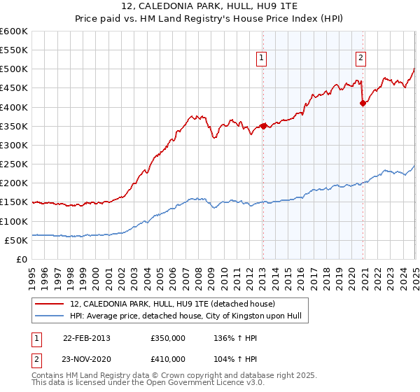 12, CALEDONIA PARK, HULL, HU9 1TE: Price paid vs HM Land Registry's House Price Index