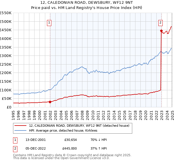 12, CALEDONIAN ROAD, DEWSBURY, WF12 9NT: Price paid vs HM Land Registry's House Price Index