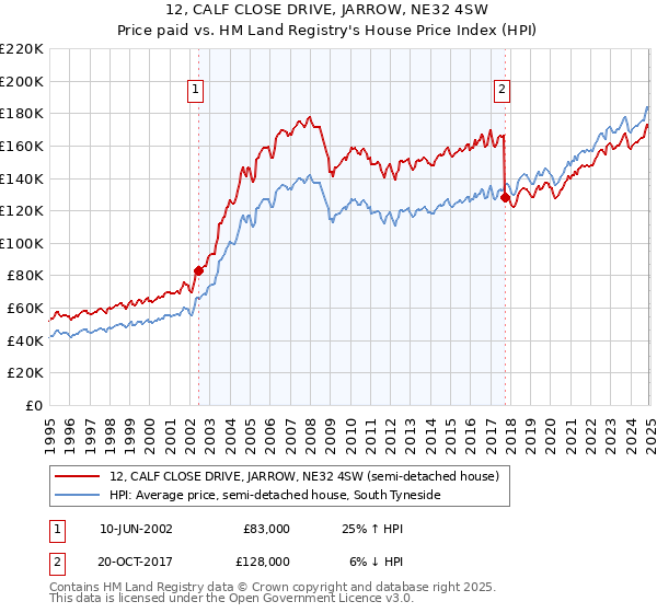 12, CALF CLOSE DRIVE, JARROW, NE32 4SW: Price paid vs HM Land Registry's House Price Index