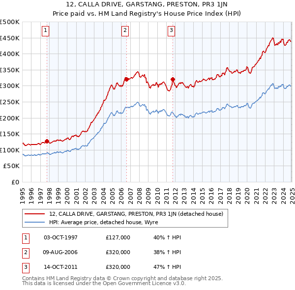 12, CALLA DRIVE, GARSTANG, PRESTON, PR3 1JN: Price paid vs HM Land Registry's House Price Index