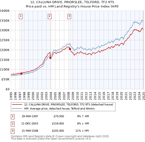 12, CALLUNA DRIVE, PRIORSLEE, TELFORD, TF2 9TS: Price paid vs HM Land Registry's House Price Index