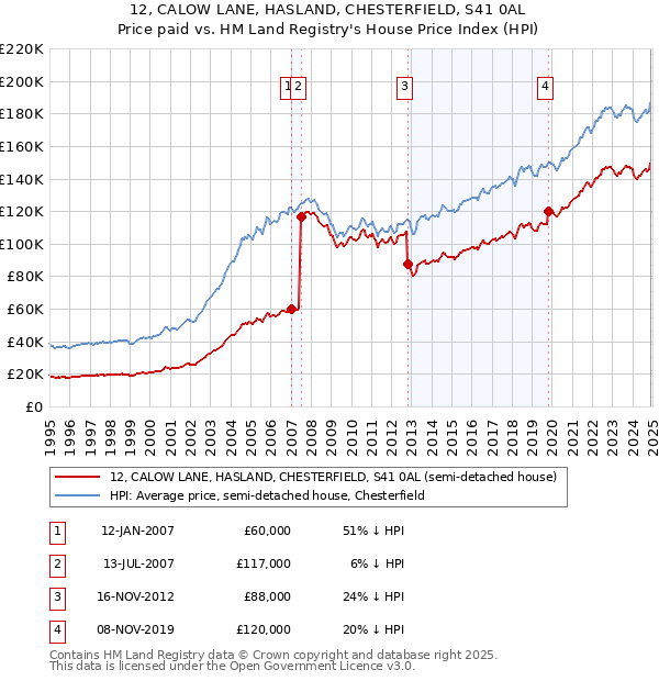 12, CALOW LANE, HASLAND, CHESTERFIELD, S41 0AL: Price paid vs HM Land Registry's House Price Index