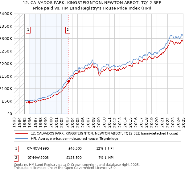 12, CALVADOS PARK, KINGSTEIGNTON, NEWTON ABBOT, TQ12 3EE: Price paid vs HM Land Registry's House Price Index