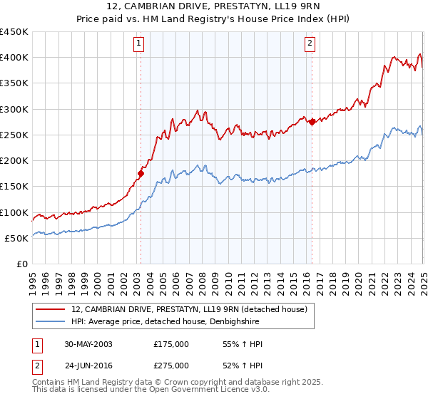 12, CAMBRIAN DRIVE, PRESTATYN, LL19 9RN: Price paid vs HM Land Registry's House Price Index