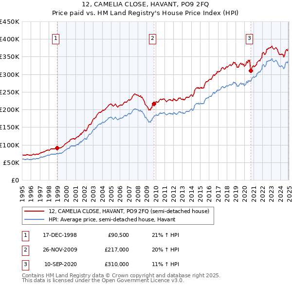 12, CAMELIA CLOSE, HAVANT, PO9 2FQ: Price paid vs HM Land Registry's House Price Index