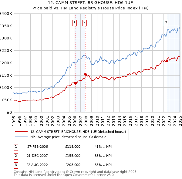 12, CAMM STREET, BRIGHOUSE, HD6 1UE: Price paid vs HM Land Registry's House Price Index