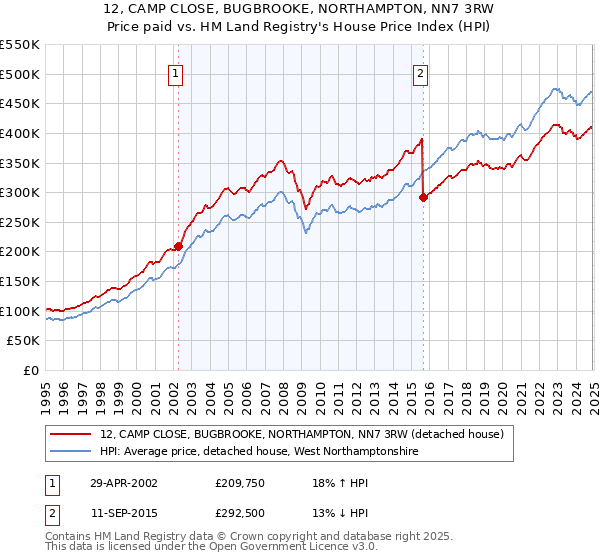 12, CAMP CLOSE, BUGBROOKE, NORTHAMPTON, NN7 3RW: Price paid vs HM Land Registry's House Price Index