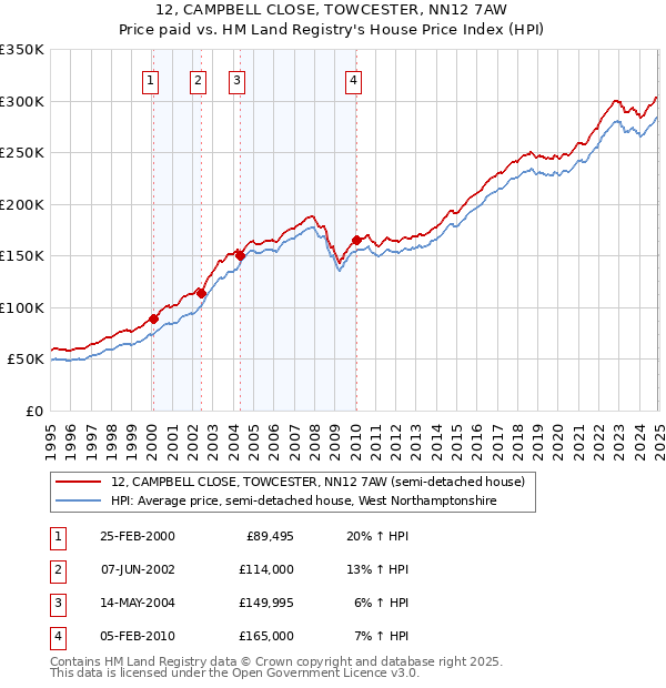 12, CAMPBELL CLOSE, TOWCESTER, NN12 7AW: Price paid vs HM Land Registry's House Price Index
