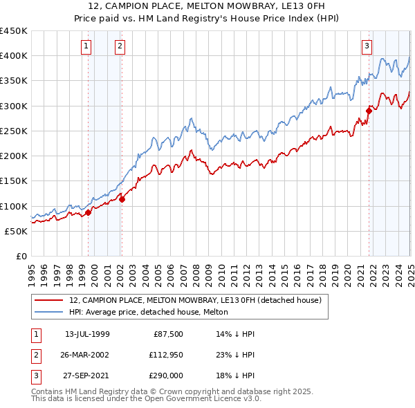 12, CAMPION PLACE, MELTON MOWBRAY, LE13 0FH: Price paid vs HM Land Registry's House Price Index