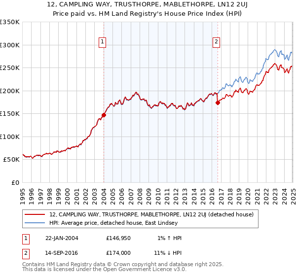 12, CAMPLING WAY, TRUSTHORPE, MABLETHORPE, LN12 2UJ: Price paid vs HM Land Registry's House Price Index