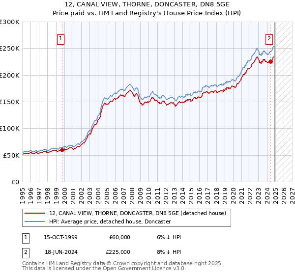 12, CANAL VIEW, THORNE, DONCASTER, DN8 5GE: Price paid vs HM Land Registry's House Price Index