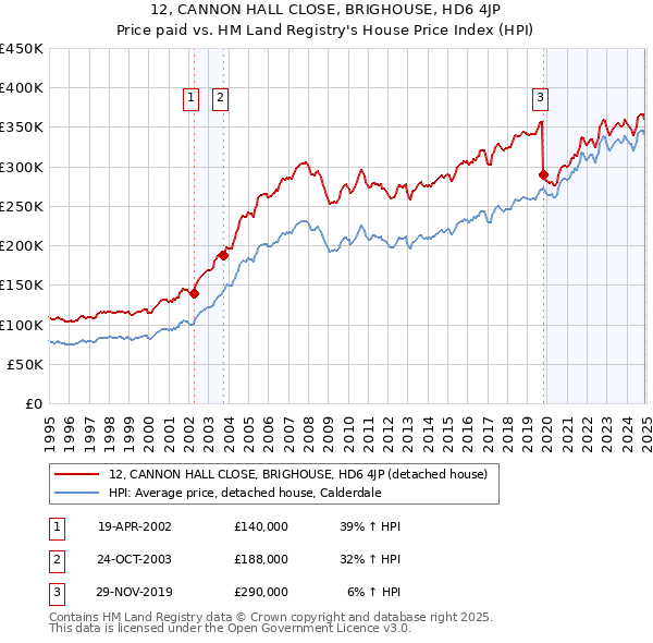 12, CANNON HALL CLOSE, BRIGHOUSE, HD6 4JP: Price paid vs HM Land Registry's House Price Index