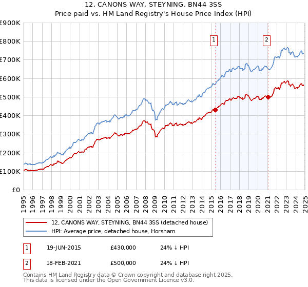 12, CANONS WAY, STEYNING, BN44 3SS: Price paid vs HM Land Registry's House Price Index
