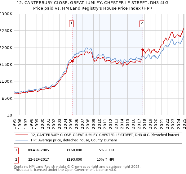 12, CANTERBURY CLOSE, GREAT LUMLEY, CHESTER LE STREET, DH3 4LG: Price paid vs HM Land Registry's House Price Index
