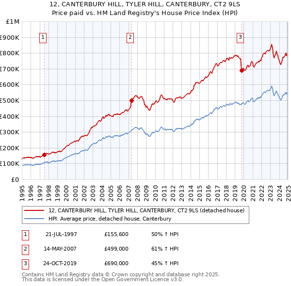 12, CANTERBURY HILL, TYLER HILL, CANTERBURY, CT2 9LS: Price paid vs HM Land Registry's House Price Index