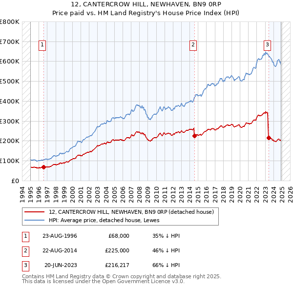 12, CANTERCROW HILL, NEWHAVEN, BN9 0RP: Price paid vs HM Land Registry's House Price Index