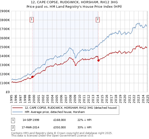 12, CAPE COPSE, RUDGWICK, HORSHAM, RH12 3HG: Price paid vs HM Land Registry's House Price Index