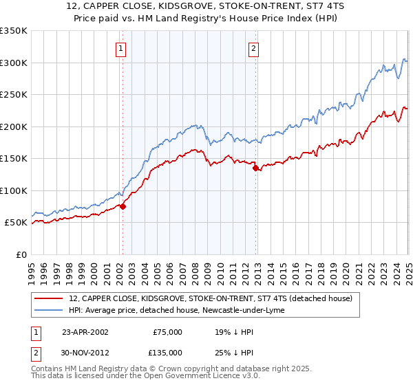12, CAPPER CLOSE, KIDSGROVE, STOKE-ON-TRENT, ST7 4TS: Price paid vs HM Land Registry's House Price Index
