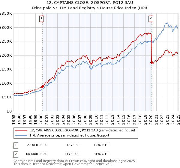 12, CAPTAINS CLOSE, GOSPORT, PO12 3AU: Price paid vs HM Land Registry's House Price Index