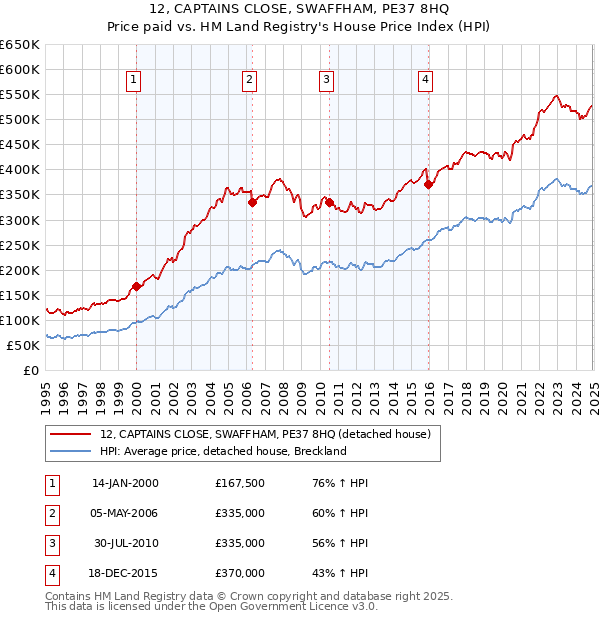 12, CAPTAINS CLOSE, SWAFFHAM, PE37 8HQ: Price paid vs HM Land Registry's House Price Index