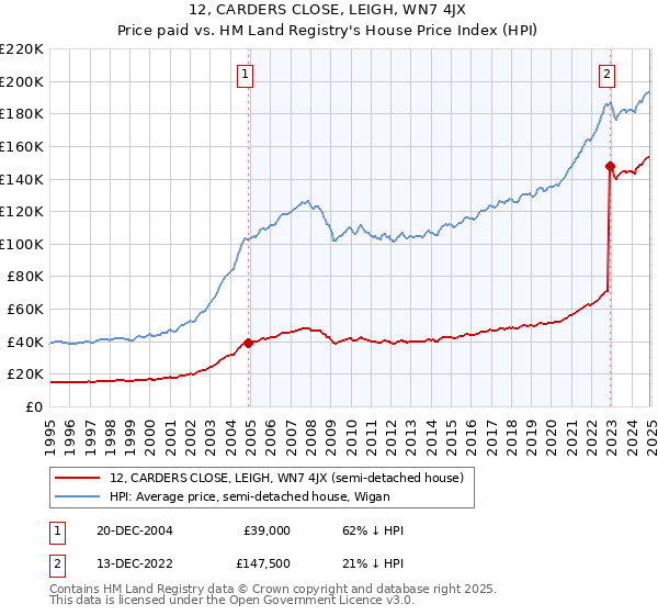 12, CARDERS CLOSE, LEIGH, WN7 4JX: Price paid vs HM Land Registry's House Price Index