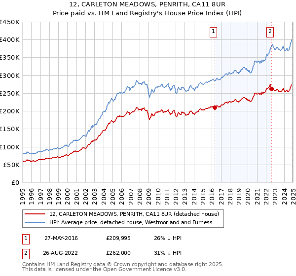 12, CARLETON MEADOWS, PENRITH, CA11 8UR: Price paid vs HM Land Registry's House Price Index