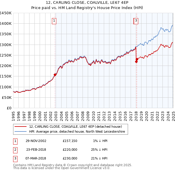 12, CARLING CLOSE, COALVILLE, LE67 4EP: Price paid vs HM Land Registry's House Price Index