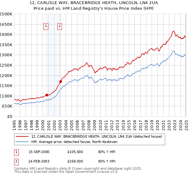 12, CARLISLE WAY, BRACEBRIDGE HEATH, LINCOLN, LN4 2UA: Price paid vs HM Land Registry's House Price Index