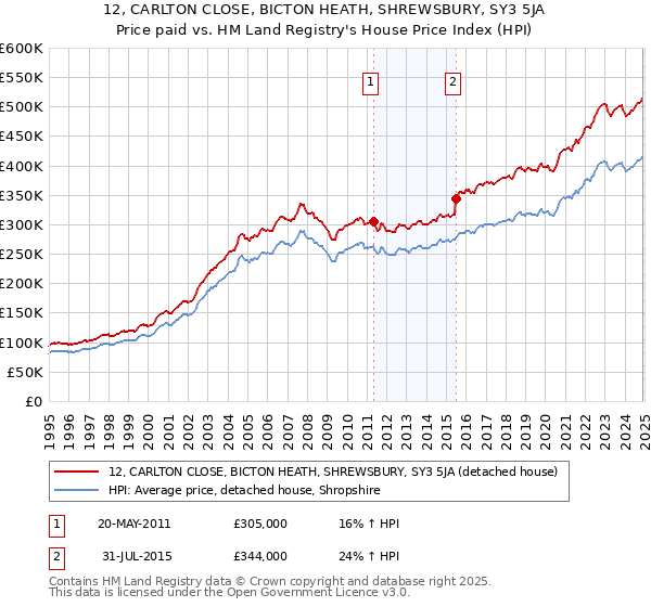 12, CARLTON CLOSE, BICTON HEATH, SHREWSBURY, SY3 5JA: Price paid vs HM Land Registry's House Price Index