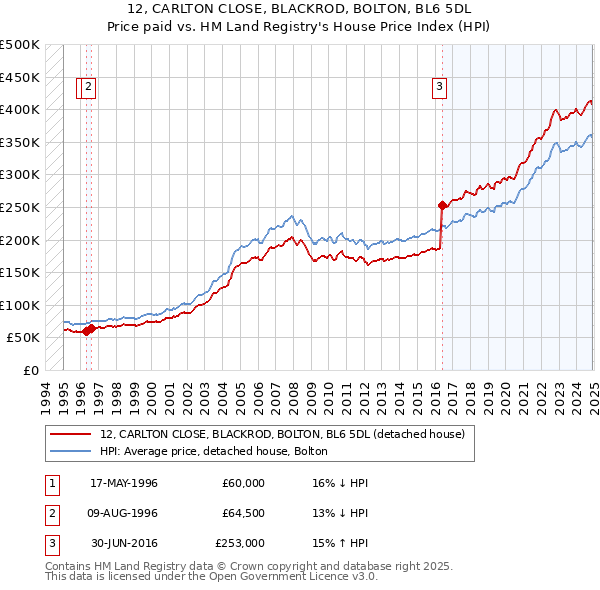 12, CARLTON CLOSE, BLACKROD, BOLTON, BL6 5DL: Price paid vs HM Land Registry's House Price Index