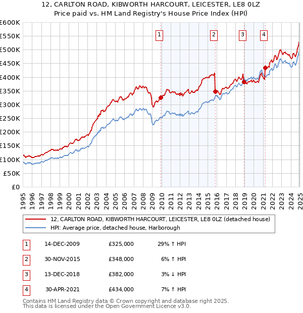 12, CARLTON ROAD, KIBWORTH HARCOURT, LEICESTER, LE8 0LZ: Price paid vs HM Land Registry's House Price Index