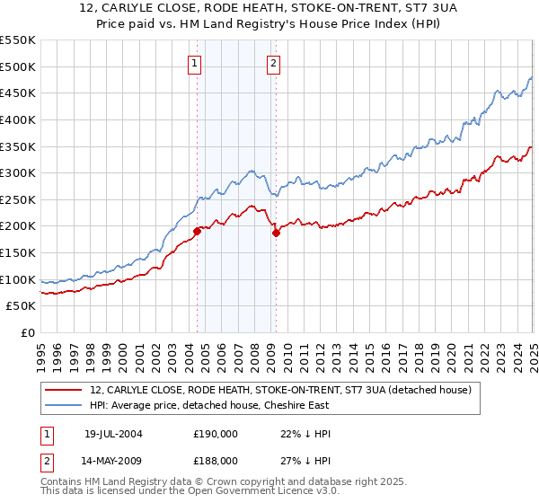 12, CARLYLE CLOSE, RODE HEATH, STOKE-ON-TRENT, ST7 3UA: Price paid vs HM Land Registry's House Price Index