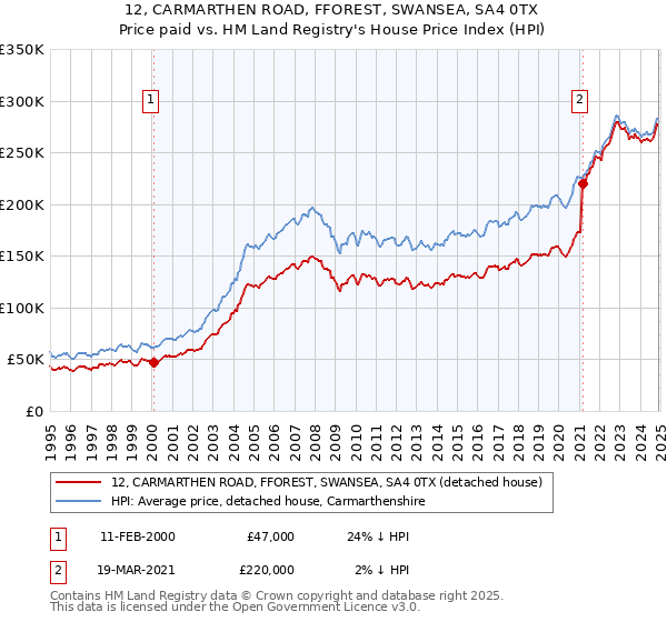 12, CARMARTHEN ROAD, FFOREST, SWANSEA, SA4 0TX: Price paid vs HM Land Registry's House Price Index