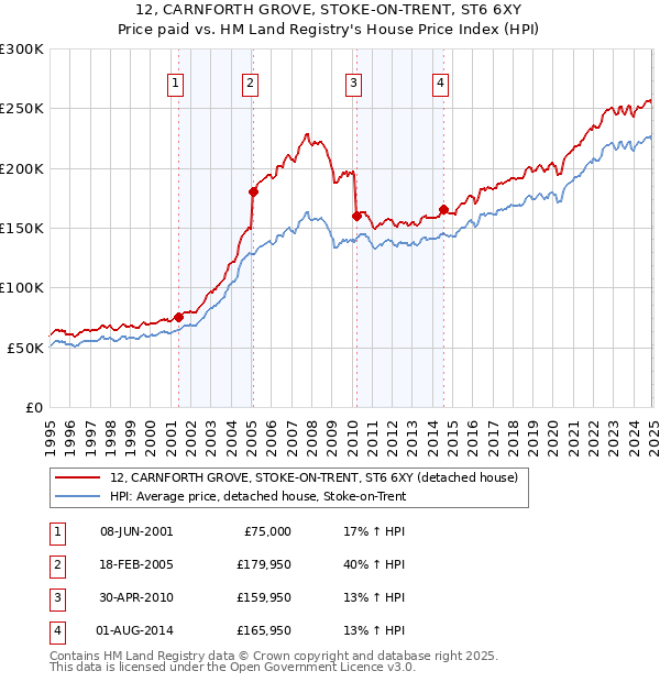 12, CARNFORTH GROVE, STOKE-ON-TRENT, ST6 6XY: Price paid vs HM Land Registry's House Price Index