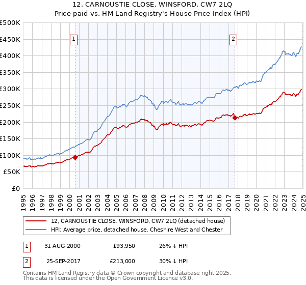 12, CARNOUSTIE CLOSE, WINSFORD, CW7 2LQ: Price paid vs HM Land Registry's House Price Index
