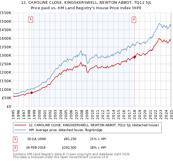 12, CAROLINE CLOSE, KINGSKERSWELL, NEWTON ABBOT, TQ12 5JL: Price paid vs HM Land Registry's House Price Index