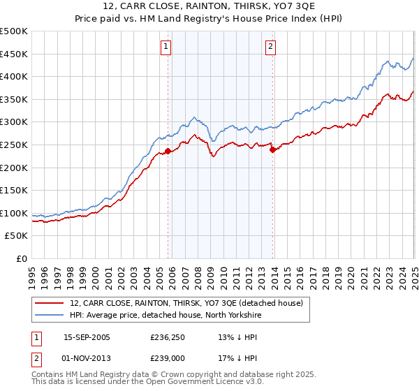 12, CARR CLOSE, RAINTON, THIRSK, YO7 3QE: Price paid vs HM Land Registry's House Price Index