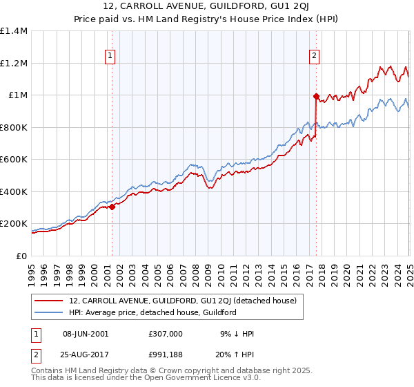 12, CARROLL AVENUE, GUILDFORD, GU1 2QJ: Price paid vs HM Land Registry's House Price Index