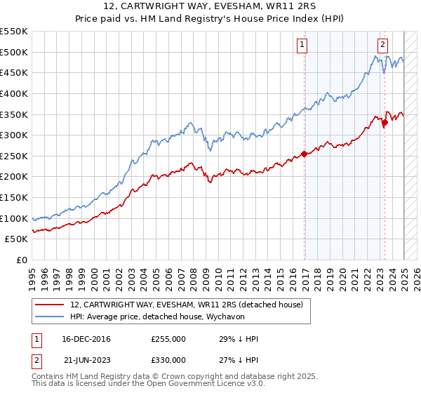 12, CARTWRIGHT WAY, EVESHAM, WR11 2RS: Price paid vs HM Land Registry's House Price Index