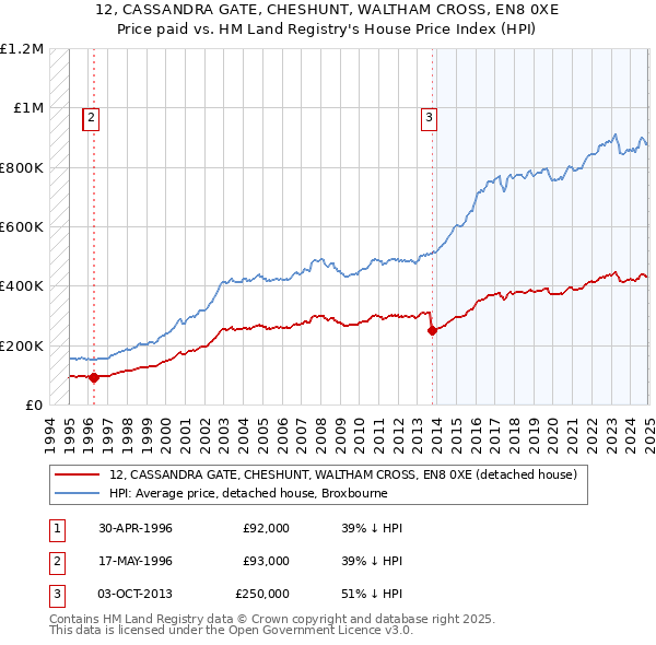 12, CASSANDRA GATE, CHESHUNT, WALTHAM CROSS, EN8 0XE: Price paid vs HM Land Registry's House Price Index