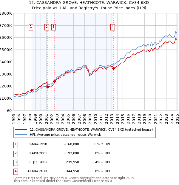 12, CASSANDRA GROVE, HEATHCOTE, WARWICK, CV34 6XD: Price paid vs HM Land Registry's House Price Index