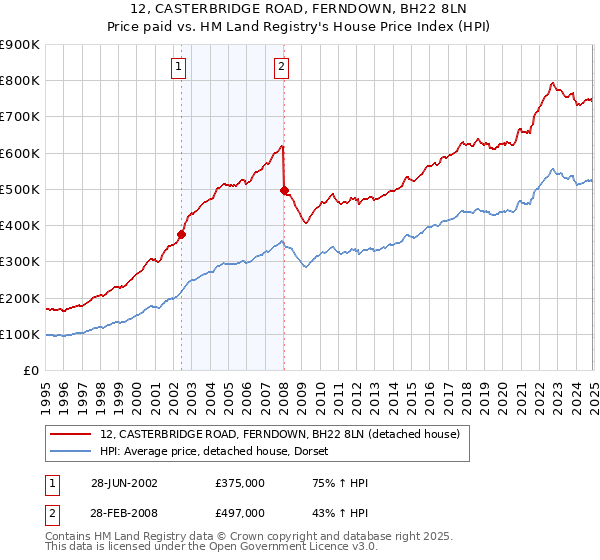 12, CASTERBRIDGE ROAD, FERNDOWN, BH22 8LN: Price paid vs HM Land Registry's House Price Index